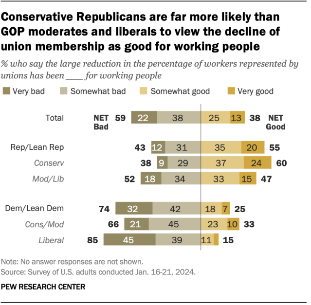 A diverging bar showing that conservative Republicans are far more likely than GOP moderates and liberals to view the decline of union membership as good for working people.