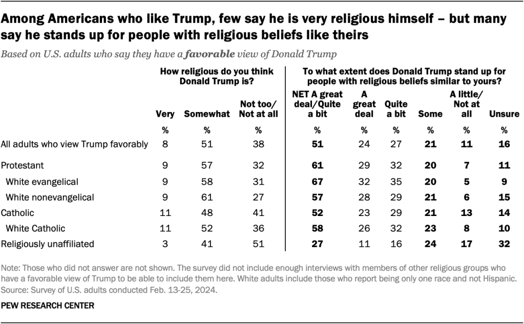 Among Americans who like Trump, few say he is very religious himself – but many say he stands up for people with religious beliefs like theirs