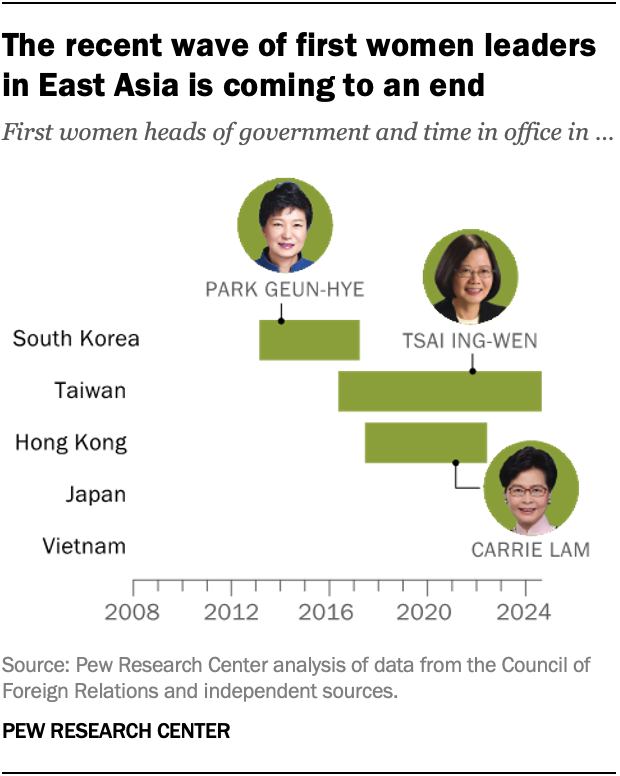 The recent wave of first women leaders in East Asia is coming to an end