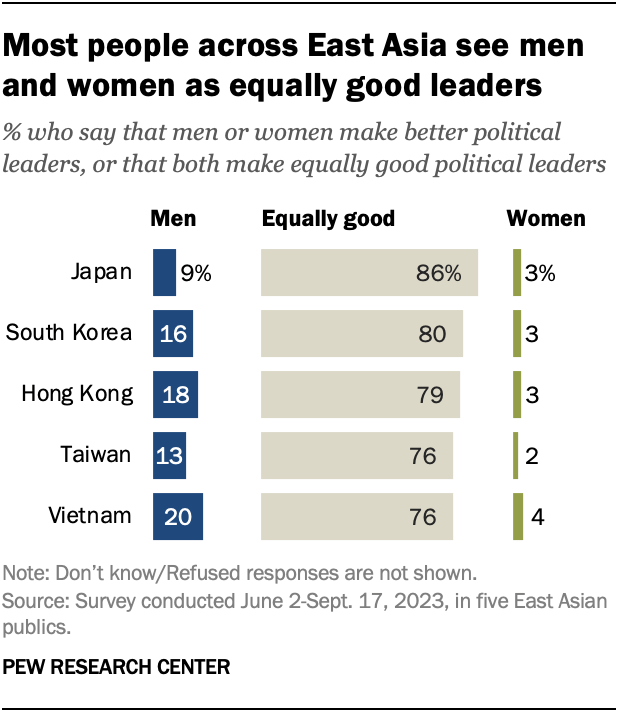 A bar chart showing that most people across East Asia see men and women as equally good leaders.
