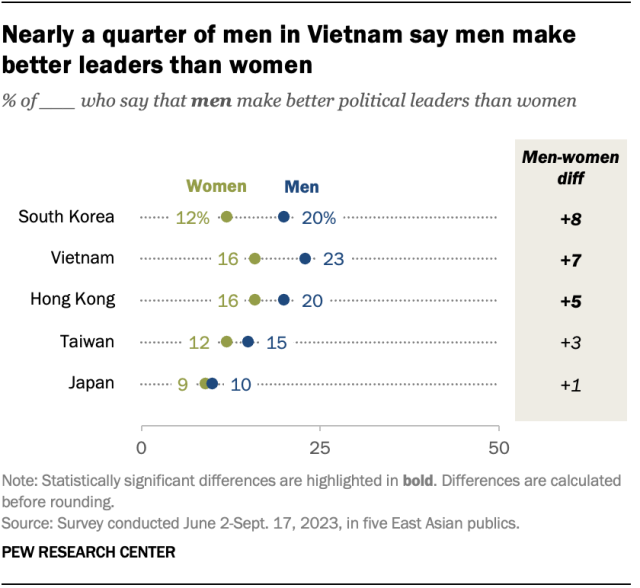 A dot plot showing that nearly a quarter of men in Vietnam say men make better leaders than women.