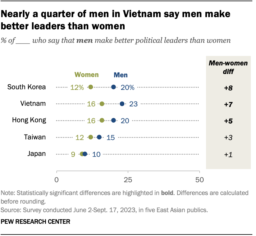 Nearly a quarter of men in Vietnam say men make better leaders than women
