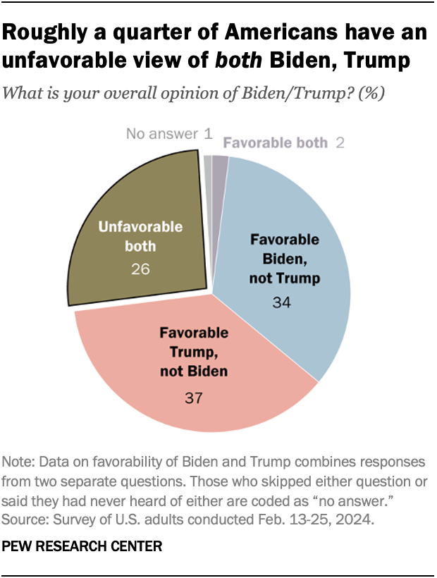 Roughly a quarter of Americans have an unfavorable view of both Biden, Trump