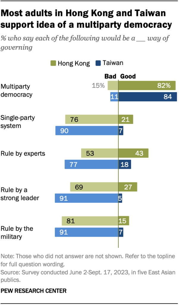 Most adults in Hong Kong and Taiwan support idea of a multiparty democracy