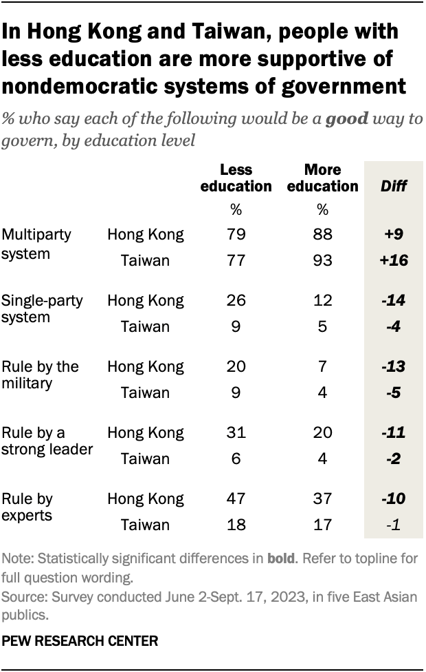 Table showing that in Hong Kong and Taiwan there is generally more support for nondemocratic systems of government among people with less education