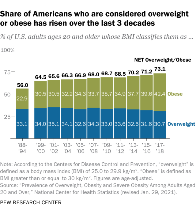 A bar chart showing that the share of Americans who are considered overweight or obese has risen over the last 3 decades.