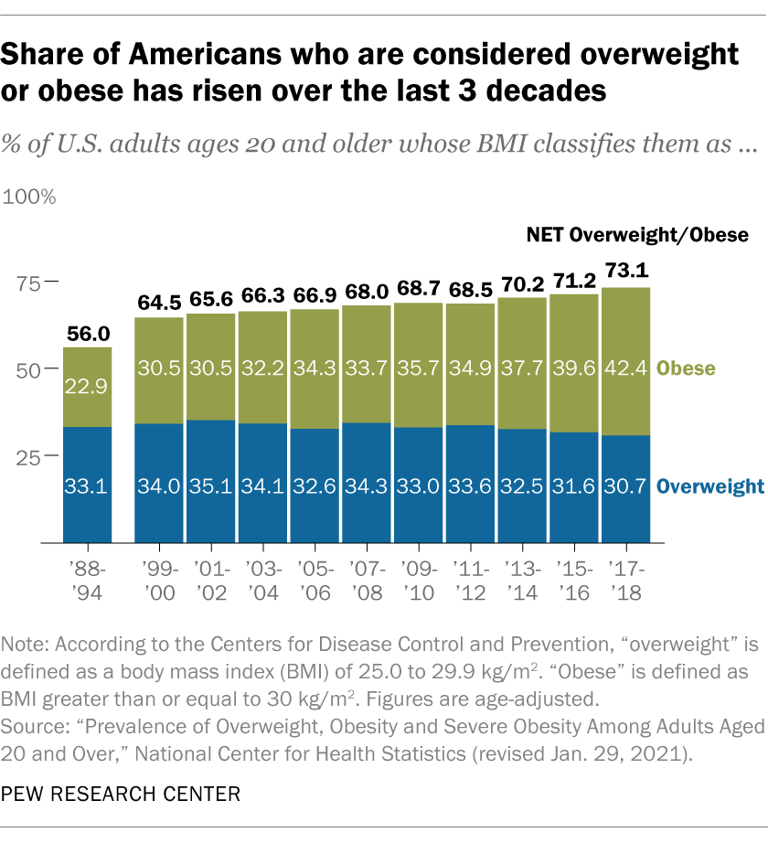 Share of Americans who are considered overweight or obese has risen over the last 3 decades