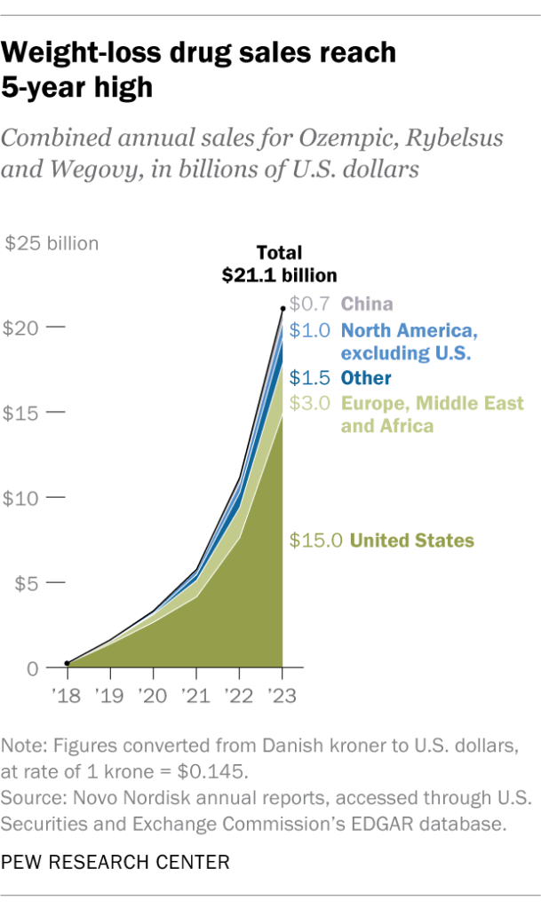 Weight-loss drug sales reach 5-year high