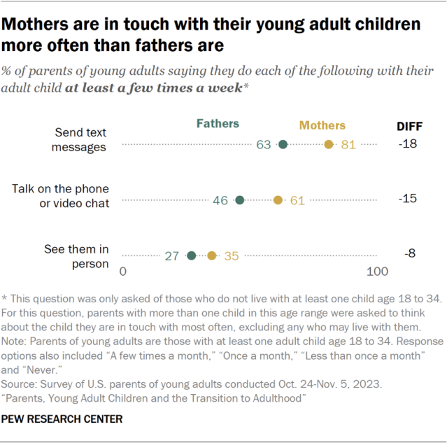 A dot plot showing that mothers are in touch with their young adult children more often than fathers are.