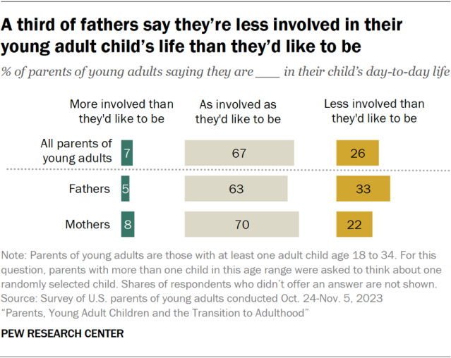 A bar chart showing that a third of fathers say they're less involved in their young adult child's life than they'd like to be.