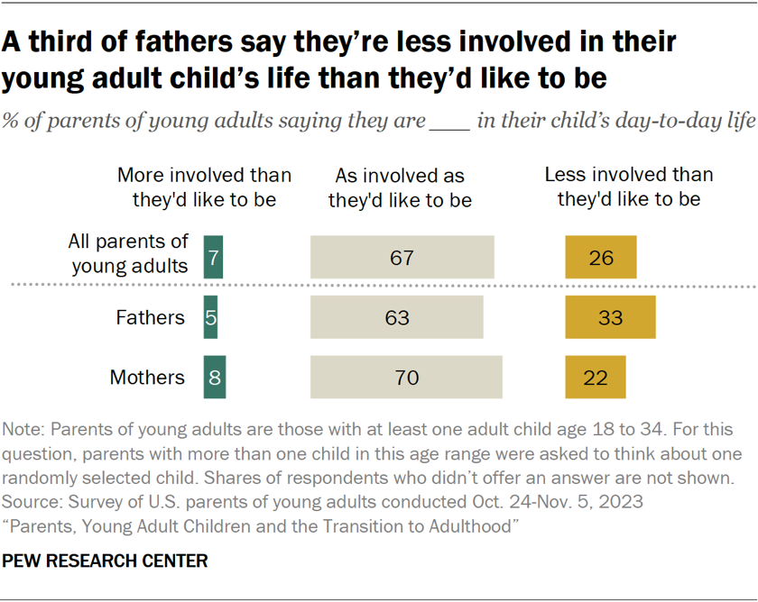 A third of fathers say they’re less involved in their young adult child’s life than they’d like to be