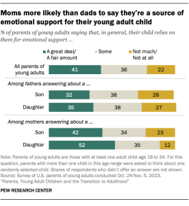 A horizontal stacked bar chart showing that moms more likely than dads to say they're a source of emotional support for their young adult child.