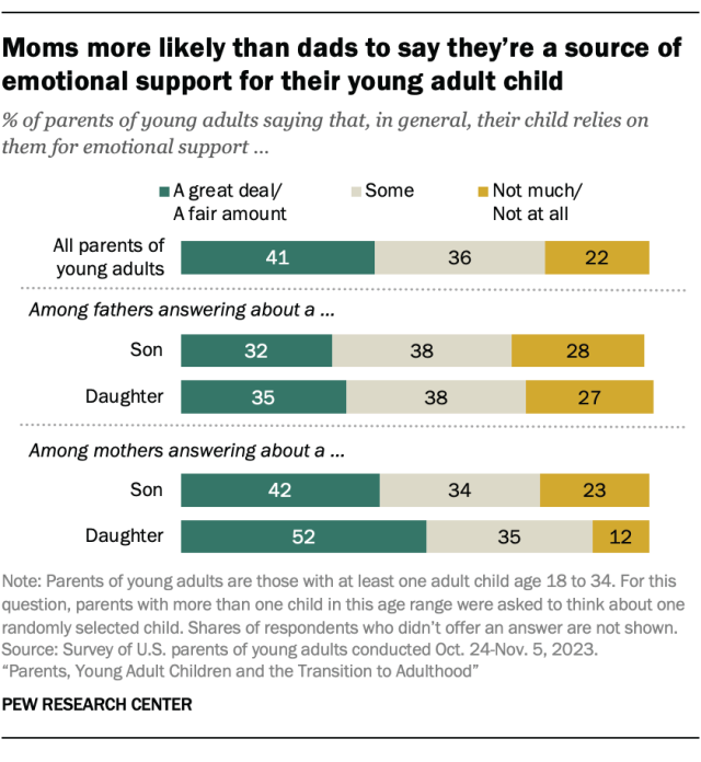 A horizontal stacked bar chart showing that moms more likely than dads to say they're a source of emotional support for their young adult child.