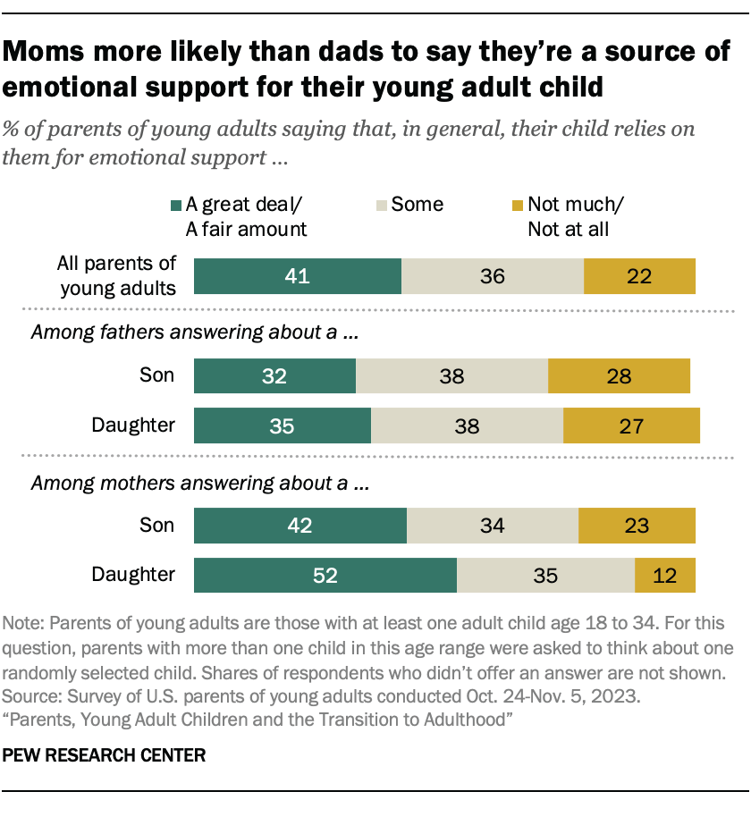 Moms more likely than dads to say they’re a source of emotional support for their young adult child