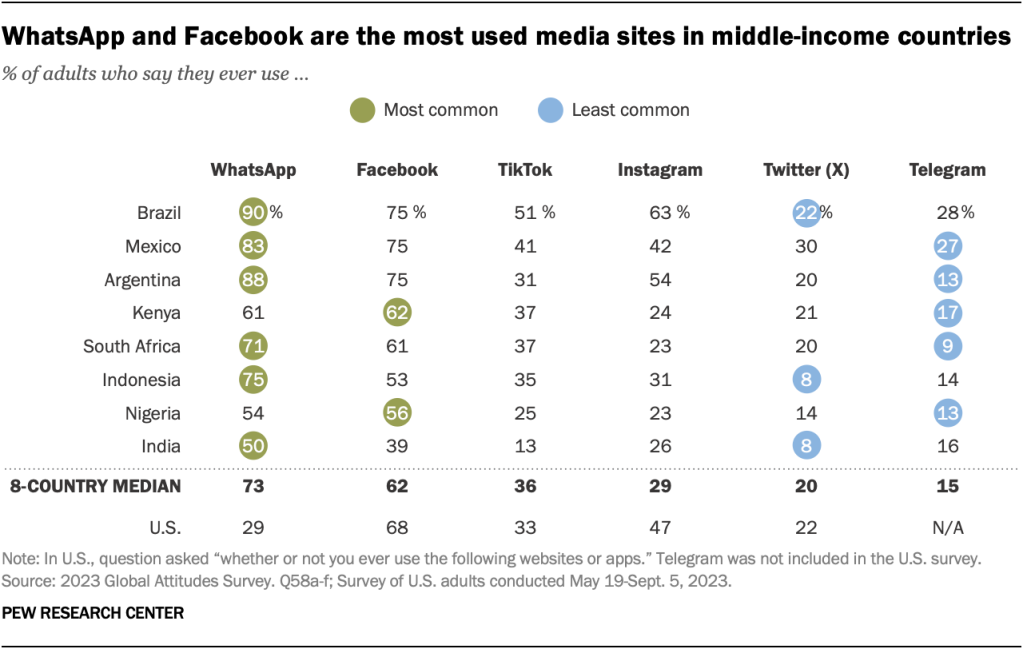 WhatsApp and Facebook are the most used media sites in middle-income countries