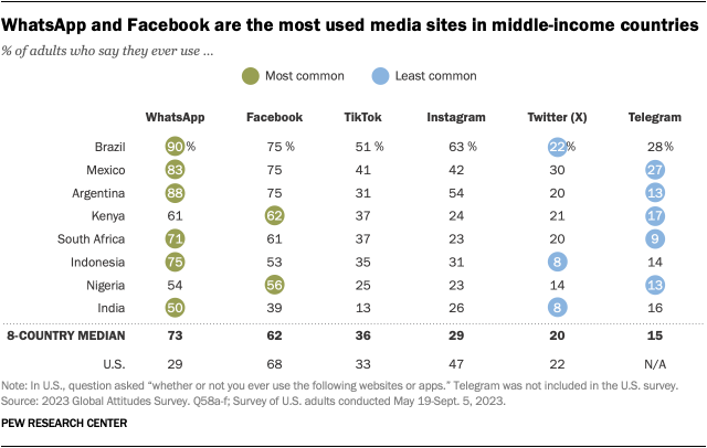 A table showing that WhatsApp and Facebook are the most used media sites in middle-income countries.