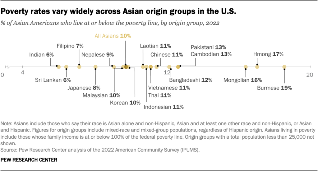 Poverty rates vary widely across Asian origin groups in the U.S.
