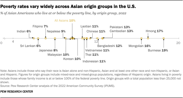 A dot plot showing that poverty rates vary widely across Asian origin groups in the U.S.