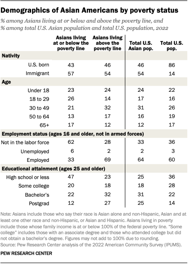 A table showing the demographics of Asian Americans by poverty status.