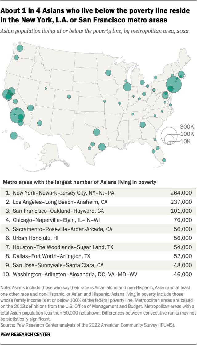 A map of the U.S. showing that about 1 in 4 Asians who live below the poverty line reside in the New York, L.A. or San Francisco metro areas.