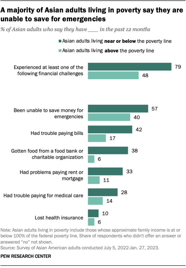 A bar chart showing that a majority of Asian adults living in poverty say they are unable to save for emergencies.