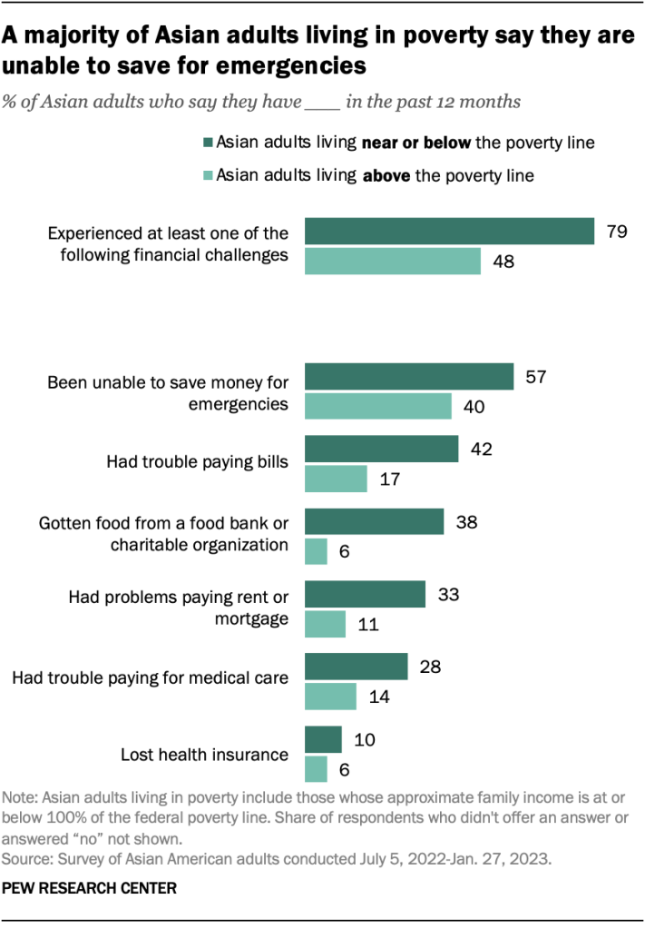 About 6 in 10 Asian adults living in poverty have turned to family or friends for help with living expenses or job
