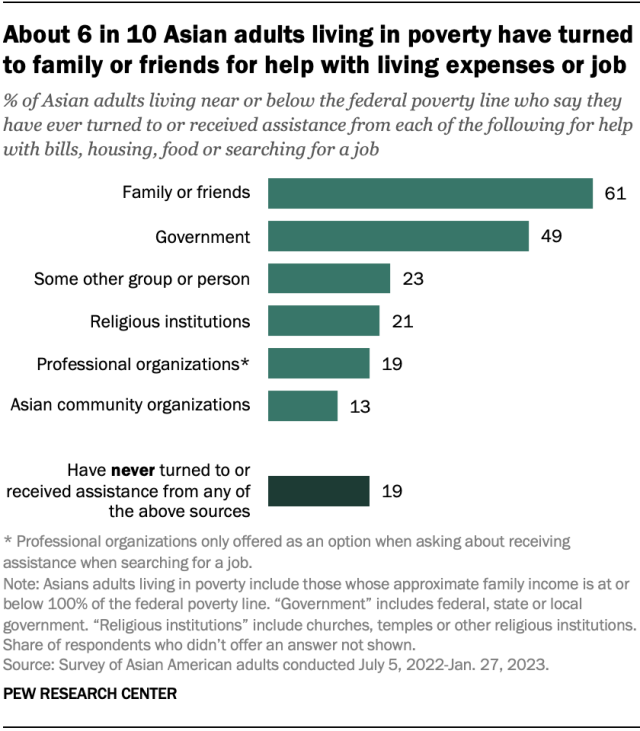 A bar chart showing that about 6 in 10 Asian adults living in poverty have turned to family or friends for help with living expenses or job.