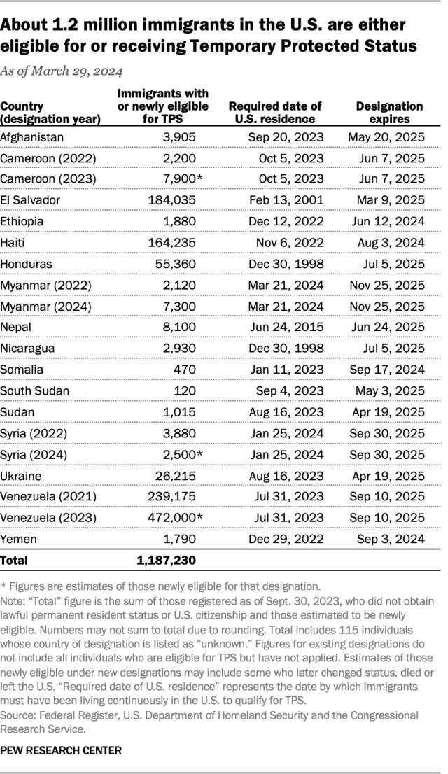 A table showing that over 1 million immigrants in the U.S. are either eligible for or receiving Temporary Protected Status. About 240,000 immigrants from Venezuela are currently receiving TPS.