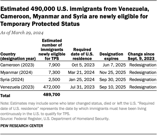 A table showing that an estimated 480,000 U.S. immigrants from Venezuela, Cameroon and Syria are newly eligible for Temporary Protected Status. 472,000 of these immigrants come from Venezuela.