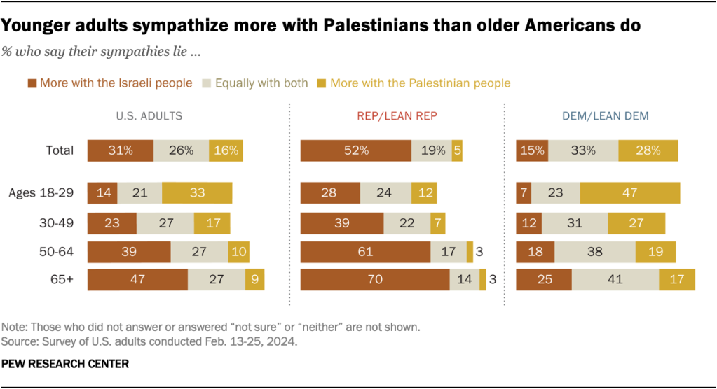 Younger adults sympathize more with Palestinians than older Americans do
