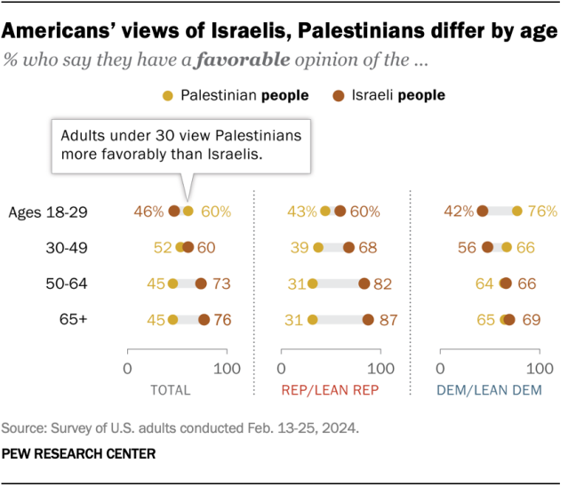 A dot plot showing that Americans’ views of Israelis, Palestinians differ by age.
