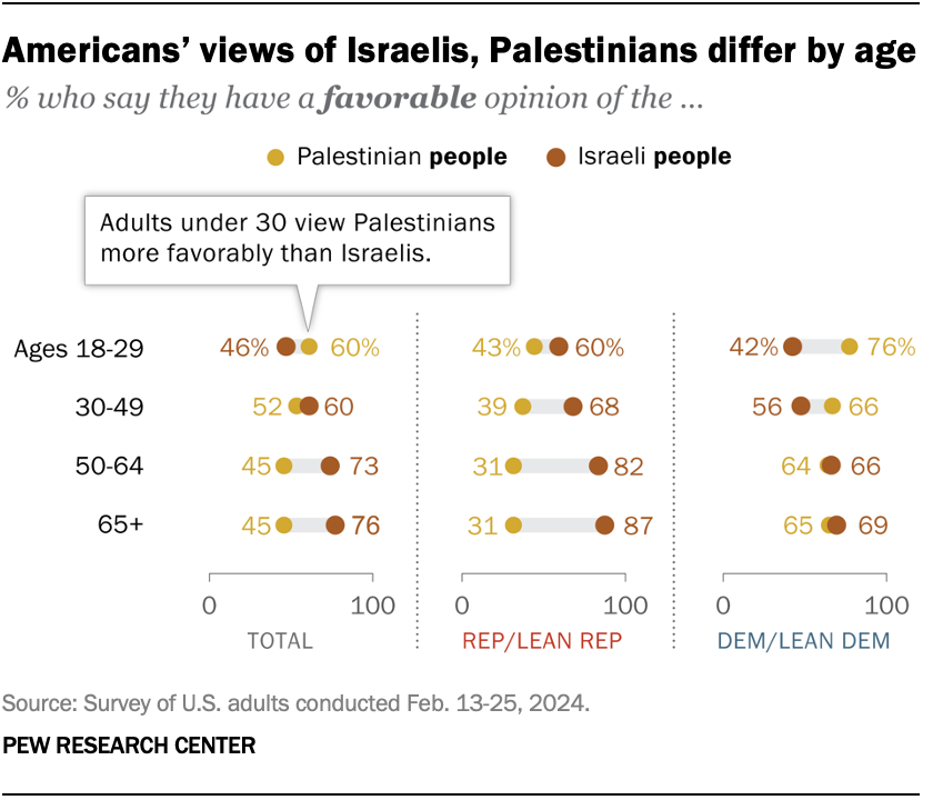Americans’ views of Israelis, Palestinians differ by age