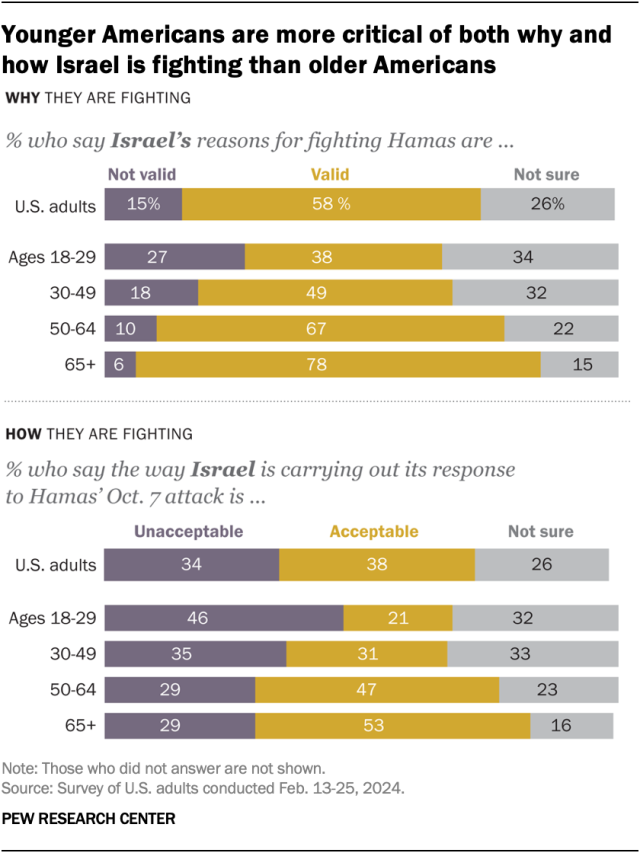 A bar chart showing that younger Americans are more critical of both why and how Israel is fighting than older Americans.