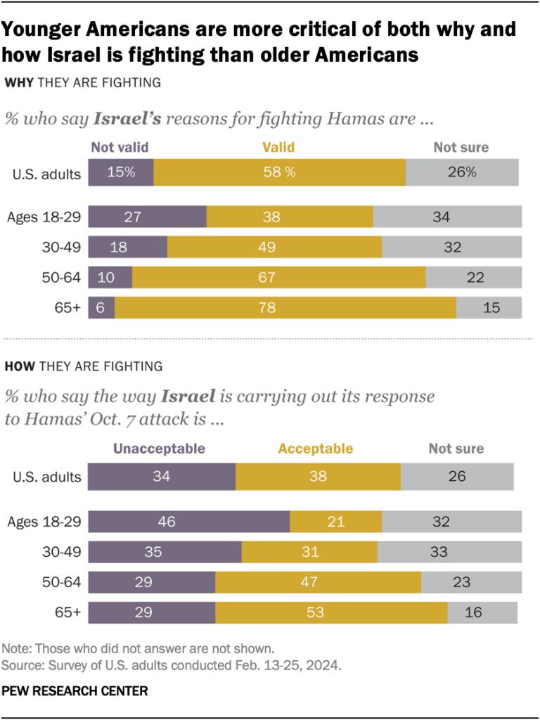 Younger Americans are more critical of both why and how Israel is fighting than older Americans