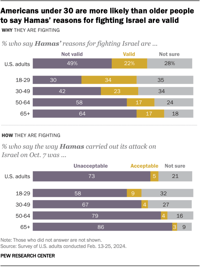 A bar chart showing that Americans under 30 are more likely than older people to say Hamas’ reasons for fighting Israel are valid.