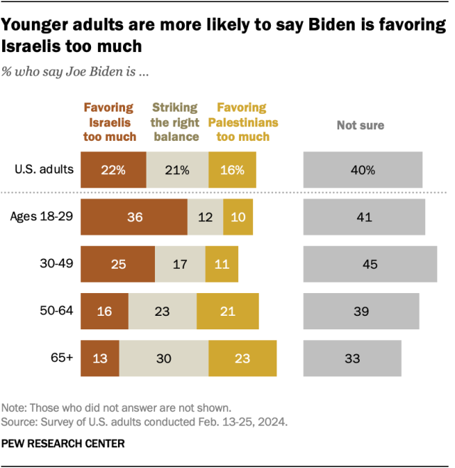 A bar chart showing that younger adults are more likely to say Biden is favoring Israelis too much.