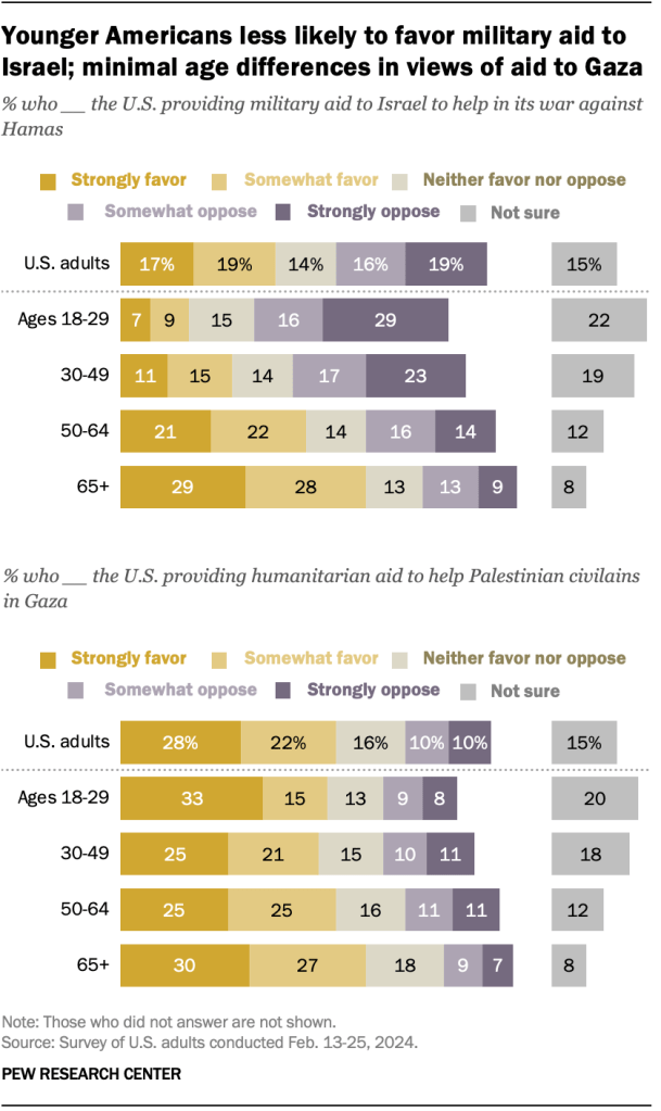 Younger Americans less likely to favor military aid to Israel; minimal age differences in views of aid to Gaza