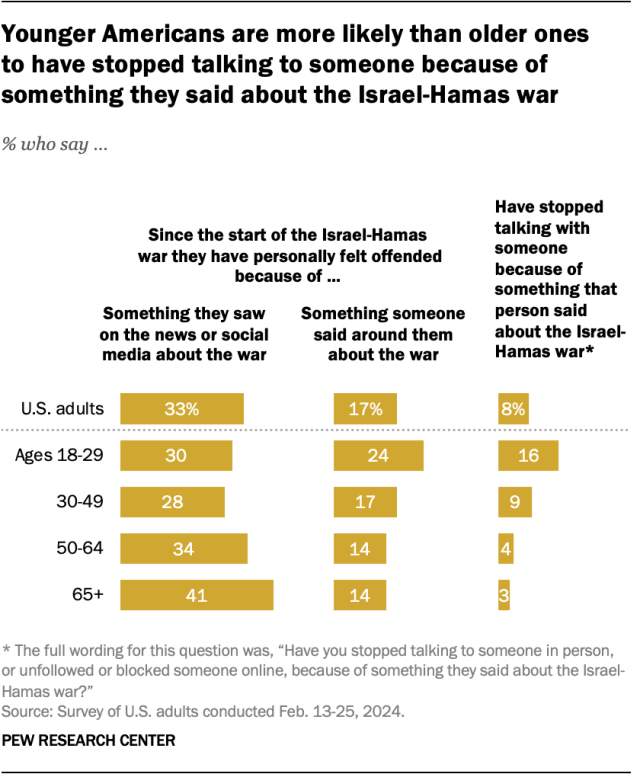A bar chart showing that younger Americans are more likely than older ones to have stopped talking to someone because of something they said about the Israel-Hamas war.