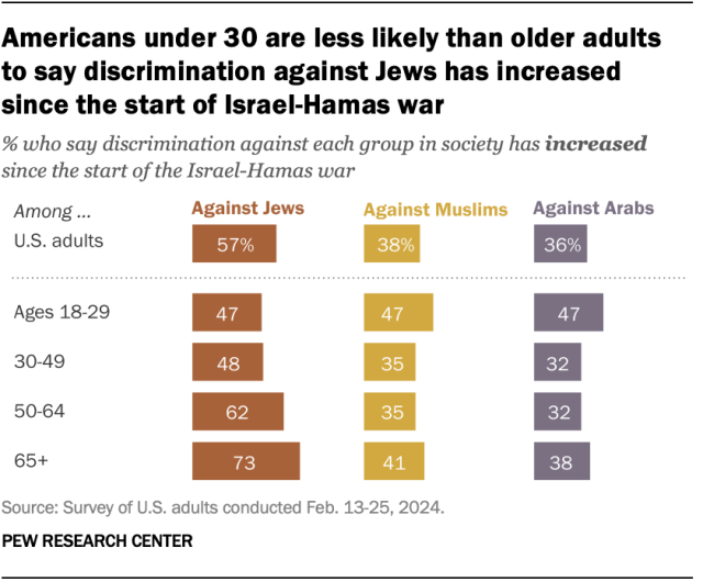 A bar chart showing that Americans under 30 are less likely than older adults to say discrimination against Jews has increased since the start of Israel-Hamas war.