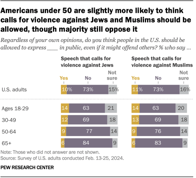 A bar chart showing that Americans under 50 are slightly more likely to think calls for violence against Jews and Muslims should be allowed, though majority still oppose it.