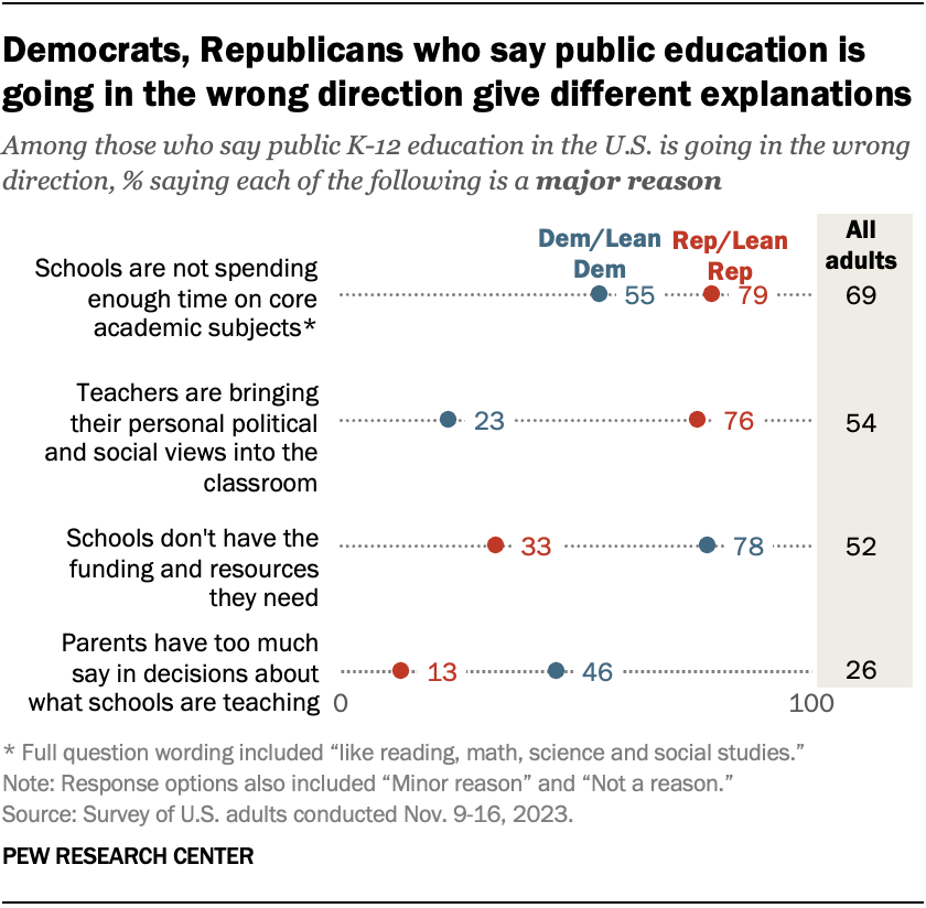 Democrats, Republicans who say public education is going in the wrong direction give different explanations