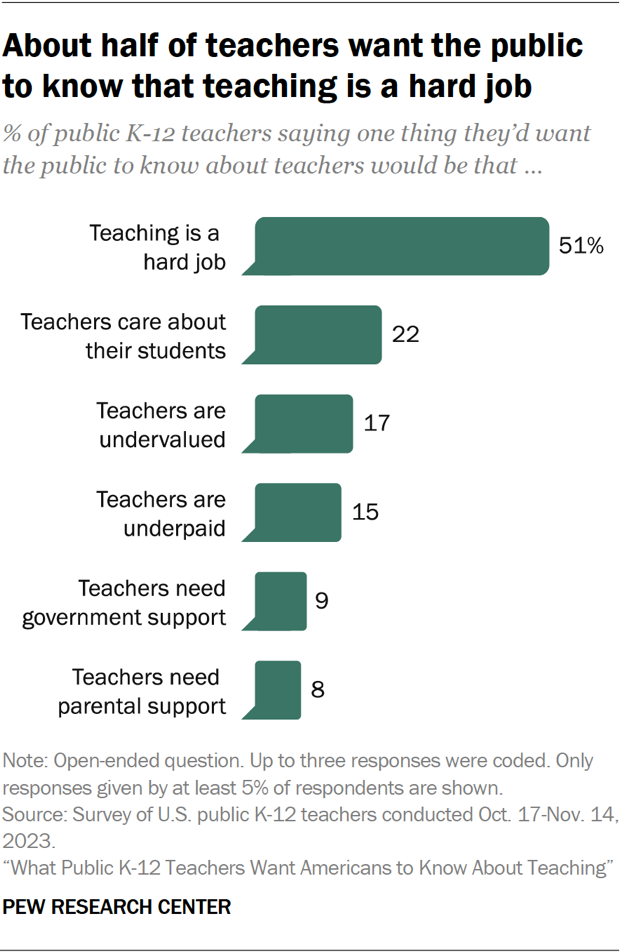 A bar chart showing that about half of teachers want the public to know that teaching is a hard job.
