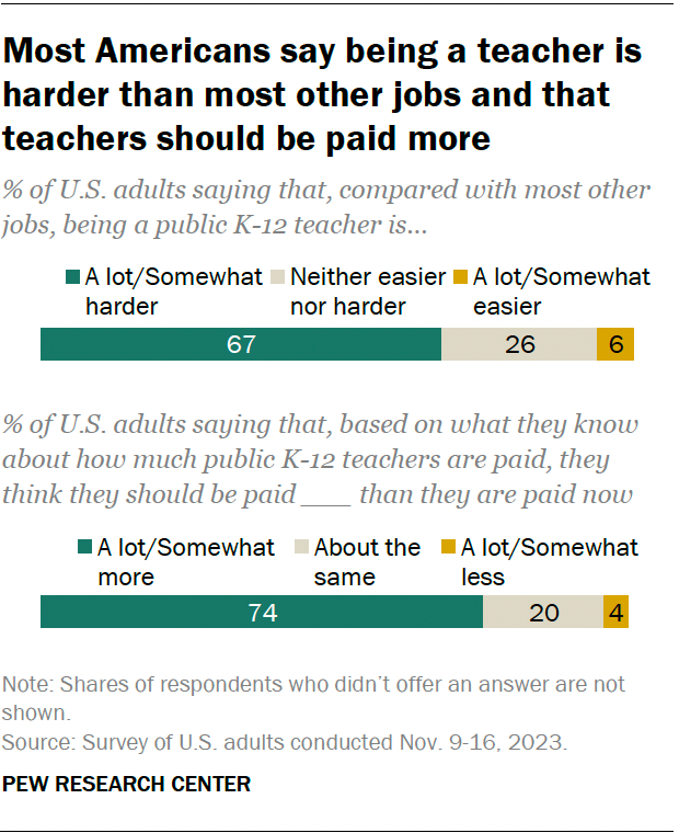 A horizontal stacked bar chart showing that most Americans say being a teacher is harder than most other jobs and that teachers should be paid more.