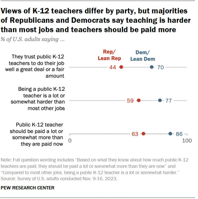 Views of K-12 teachers differ by party, but majorities of Republicans and Democrats say teaching is harder than most jobs and teachers should be paid more