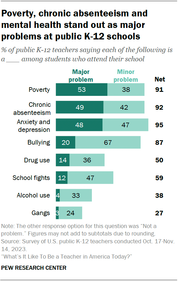 Poverty, chronic absenteeism and mental health stand out as major problems at public K-12 schools