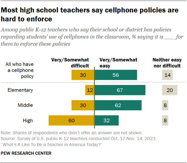 A diverging bar chart showing that most high school teachers say cellphone policies are hard to enforce.