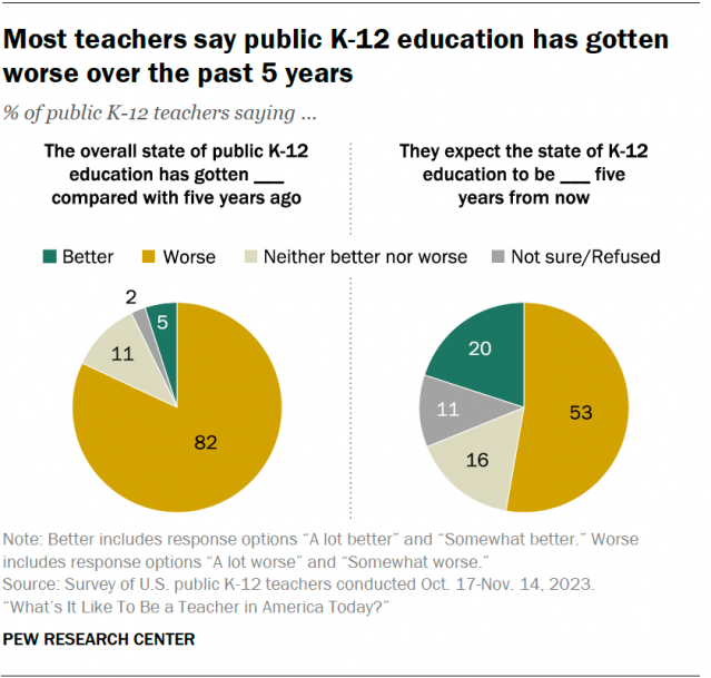 Pie charts showing that most teachers say public K-12 education has gotten worse over the past 5 years.