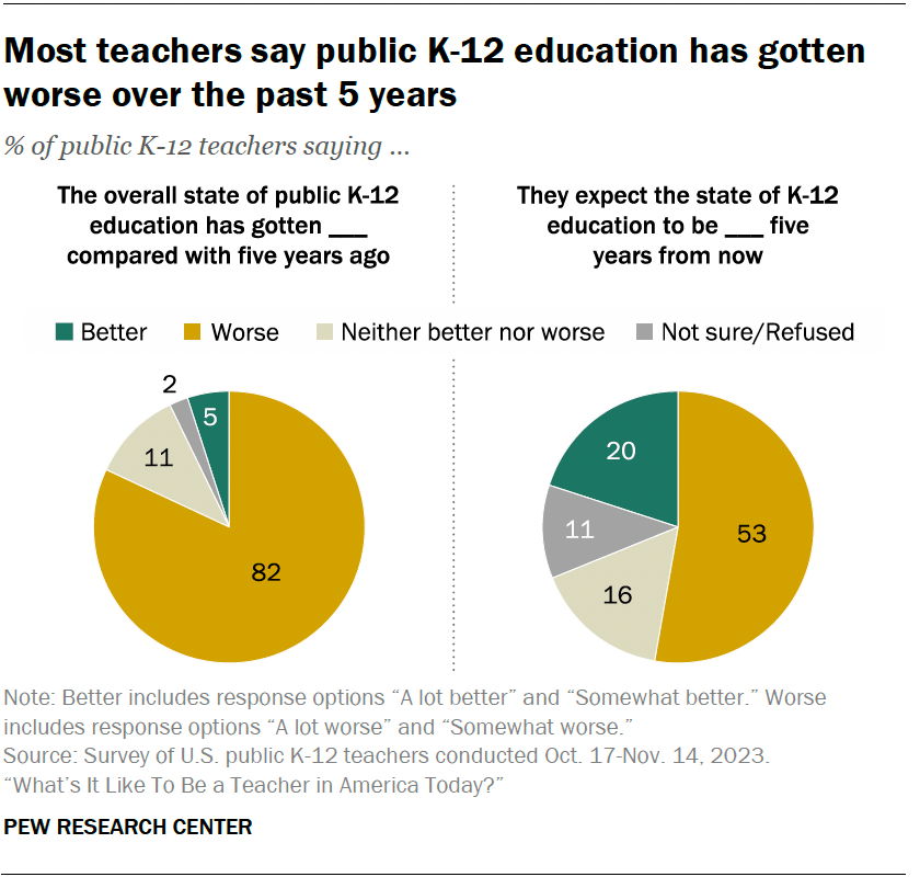 Most teachers say public K-12 education has gotten worse over the past 5 years