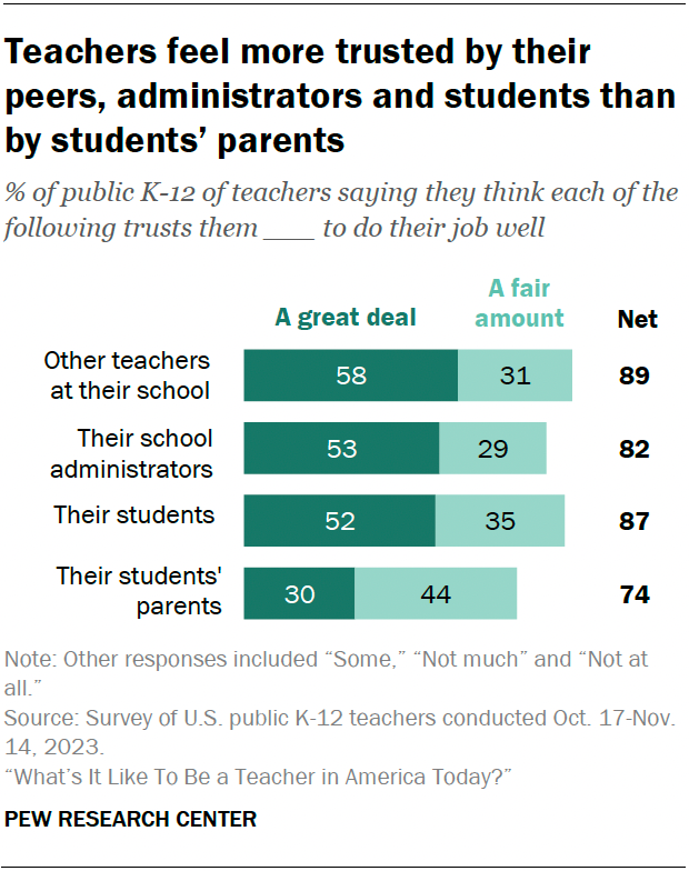 A horizontal stacked bar chart showing that teachers feel more trusted by their peers, administrators and students than by students’ parents.