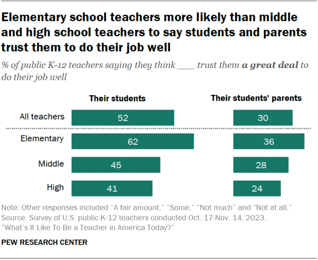 A bar chart showing that elementary school teachers more likely than middle and high school teachers to say students and parents trust them to do their job well.